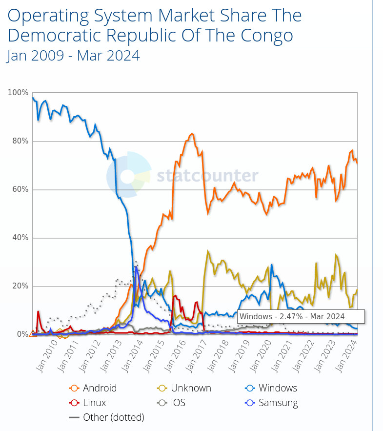 Operating System Market Share The Democratic Republic Of The Congo: Jan 2009 - Mar 2024
